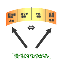 慢性の自律神経失調症