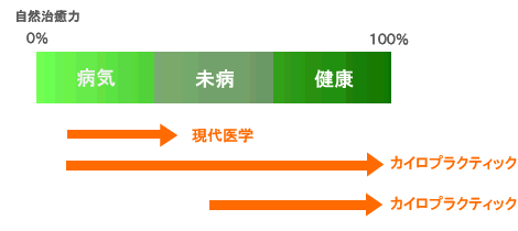 カイロプラクティックは素晴らしい!!